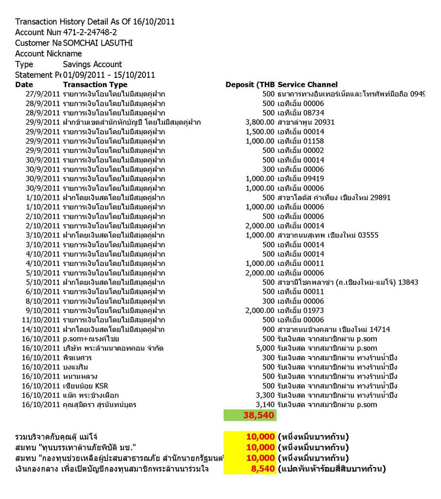 สรุปรายการ เงินบริจาค ชาวเว็บพระล้านนา ช่วยเหลือผู้ประสพภัยน้ำท่วม